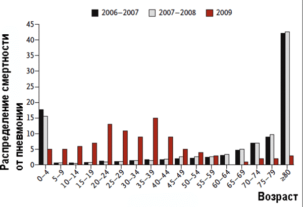 Распределение смертности от пневмонии (в %) по разным возрастным группам 