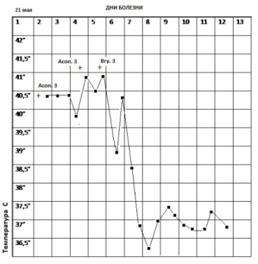 График температуры на гомеопатическом лечении